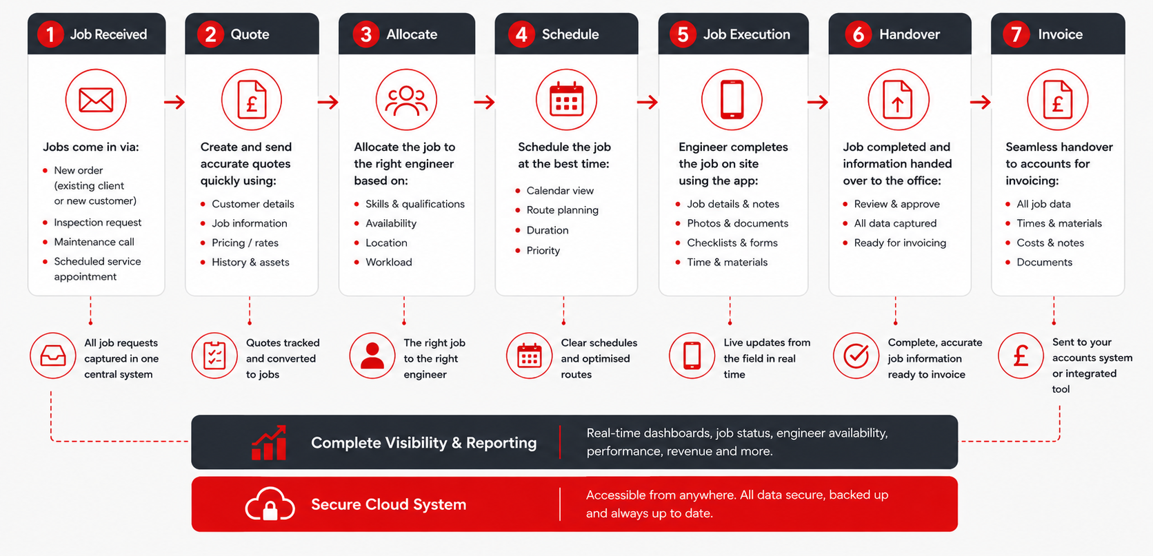 Job Management System 3 Job management system example flow V3 Job Management System